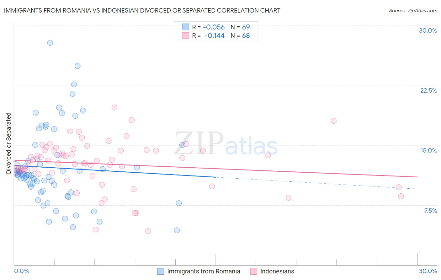 Immigrants from Romania vs Indonesian Divorced or Separated