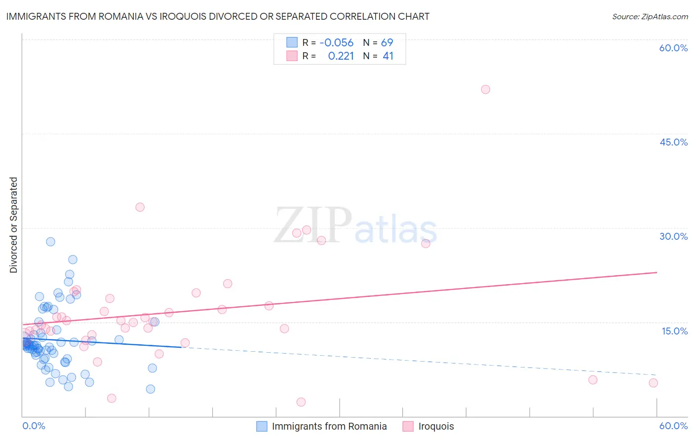 Immigrants from Romania vs Iroquois Divorced or Separated