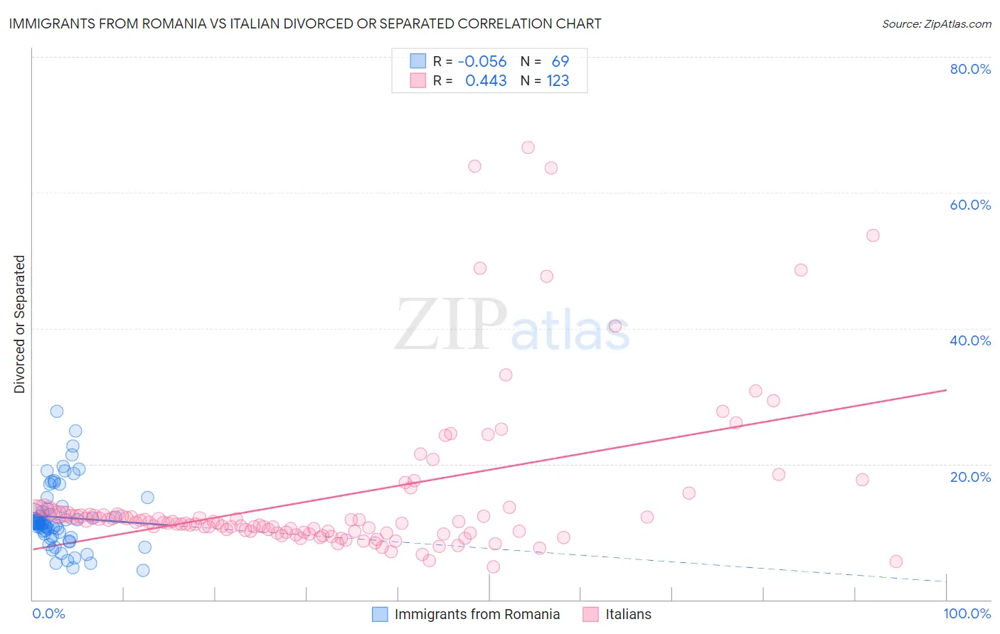 Immigrants from Romania vs Italian Divorced or Separated