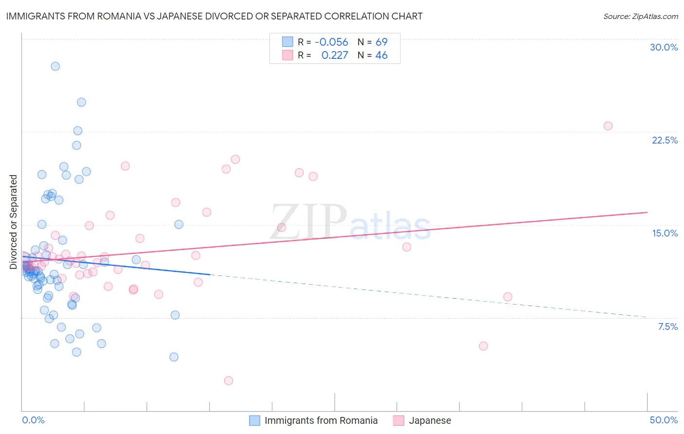 Immigrants from Romania vs Japanese Divorced or Separated