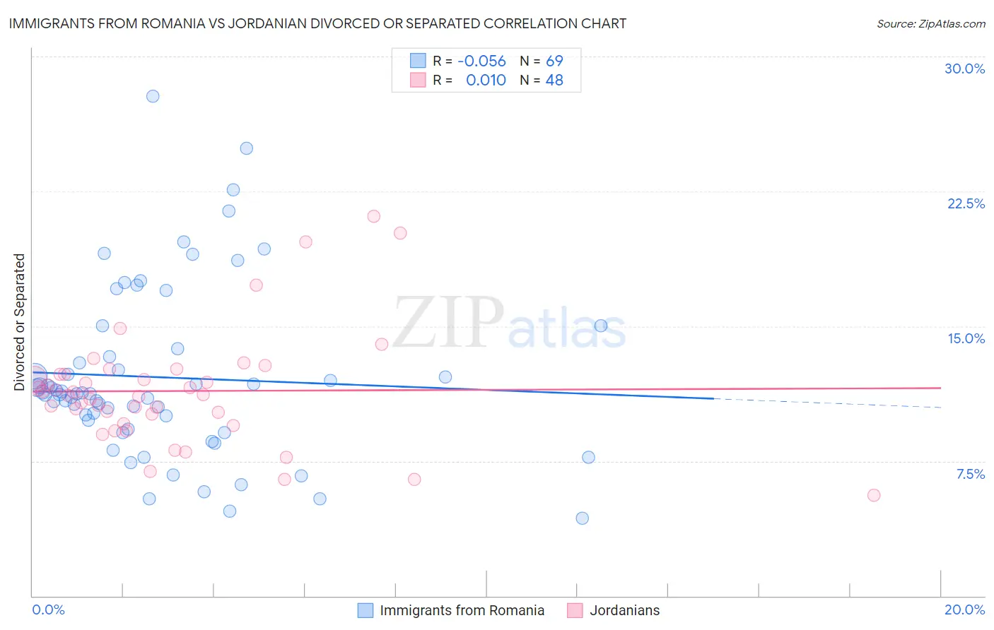 Immigrants from Romania vs Jordanian Divorced or Separated