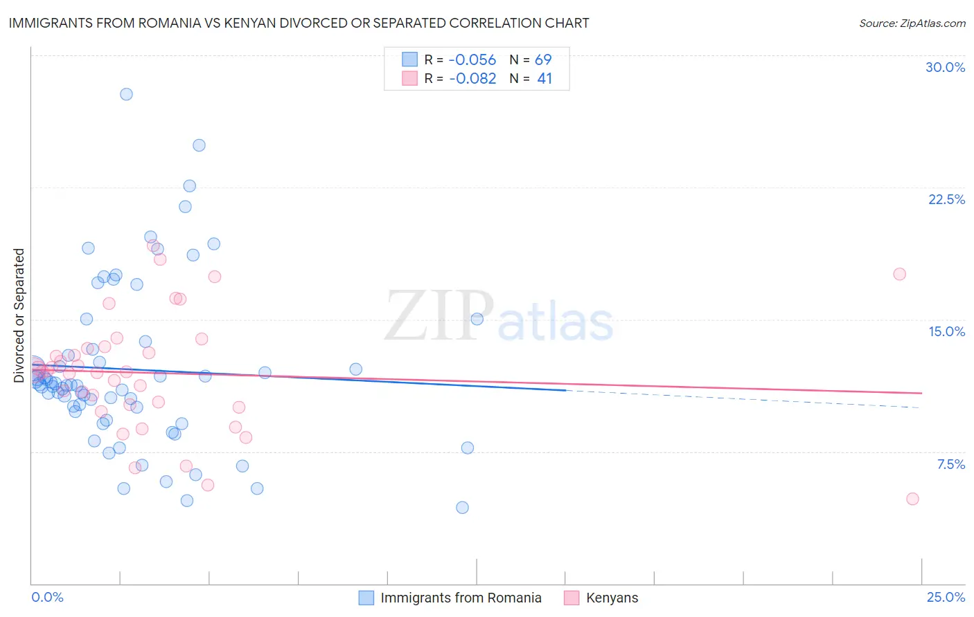 Immigrants from Romania vs Kenyan Divorced or Separated