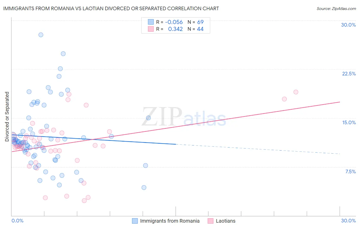 Immigrants from Romania vs Laotian Divorced or Separated
