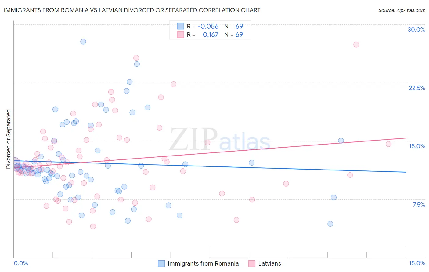 Immigrants from Romania vs Latvian Divorced or Separated