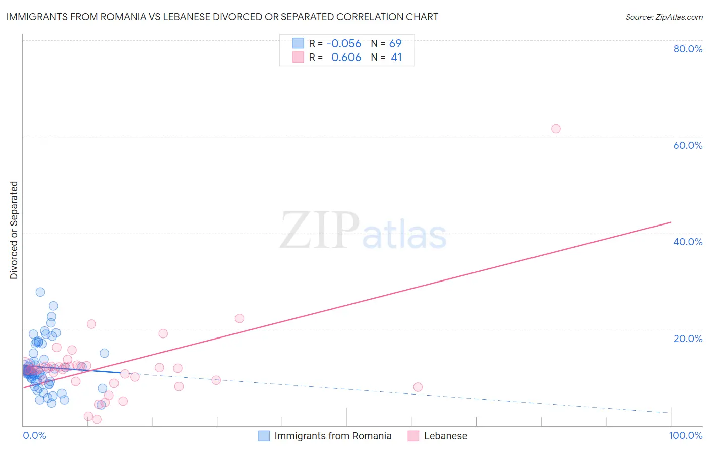 Immigrants from Romania vs Lebanese Divorced or Separated