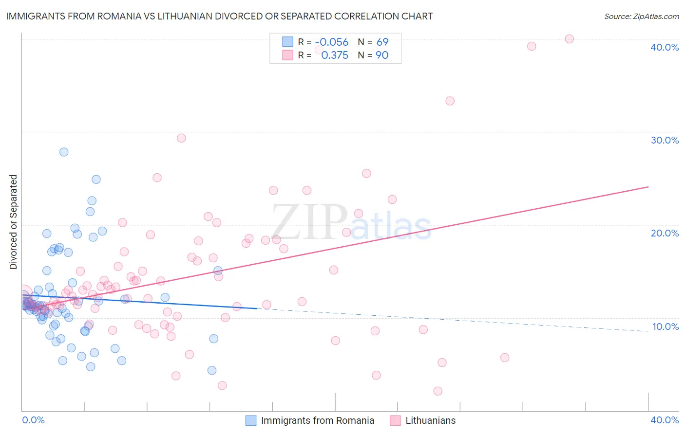 Immigrants from Romania vs Lithuanian Divorced or Separated