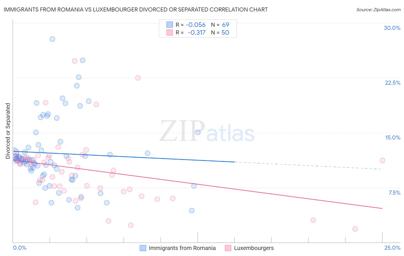 Immigrants from Romania vs Luxembourger Divorced or Separated