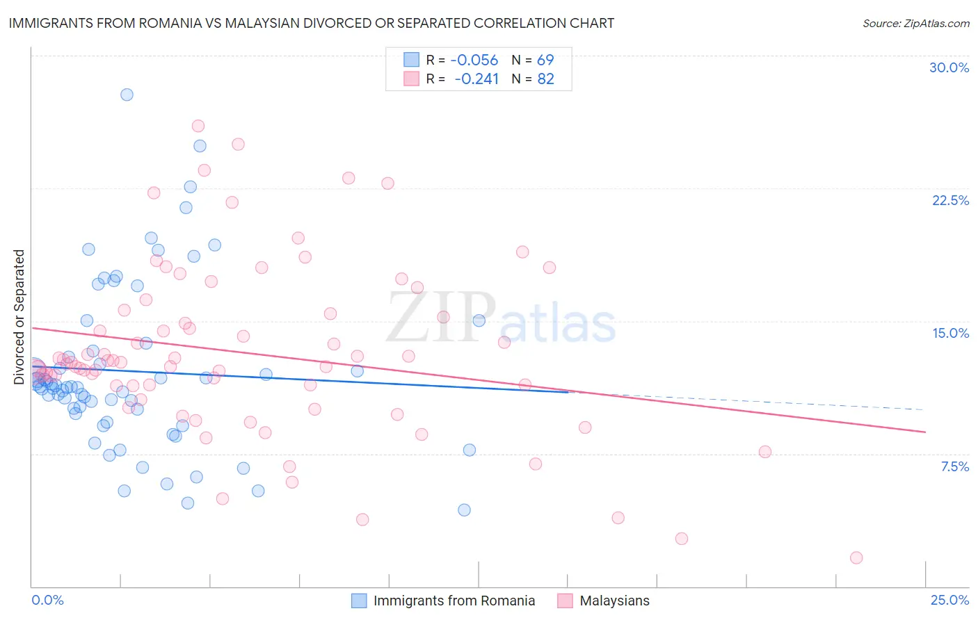 Immigrants from Romania vs Malaysian Divorced or Separated
