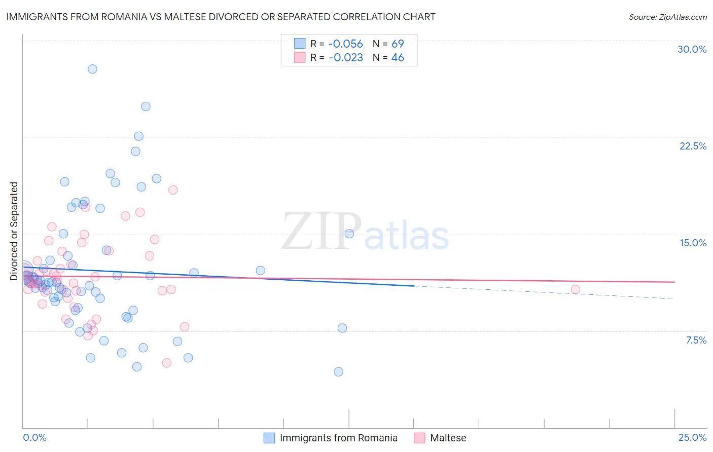 Immigrants from Romania vs Maltese Divorced or Separated