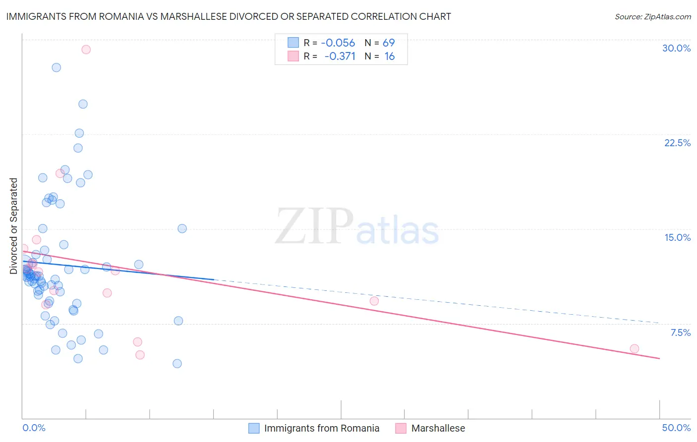 Immigrants from Romania vs Marshallese Divorced or Separated