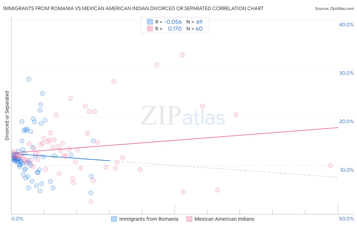 Immigrants from Romania vs Mexican American Indian Divorced or Separated