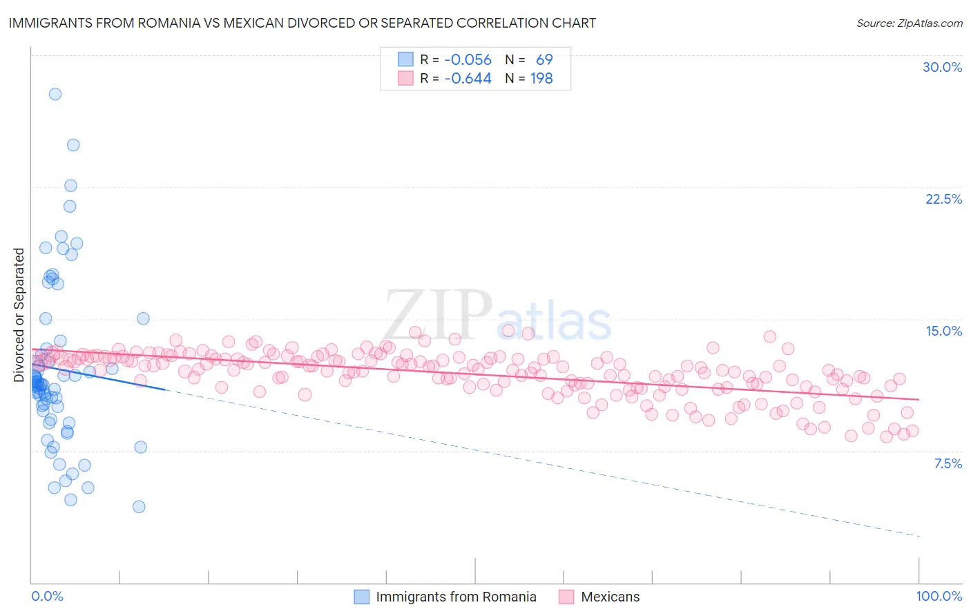 Immigrants from Romania vs Mexican Divorced or Separated