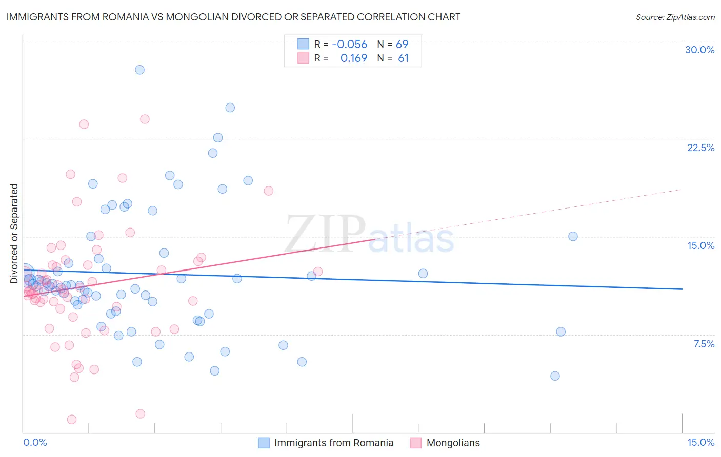 Immigrants from Romania vs Mongolian Divorced or Separated