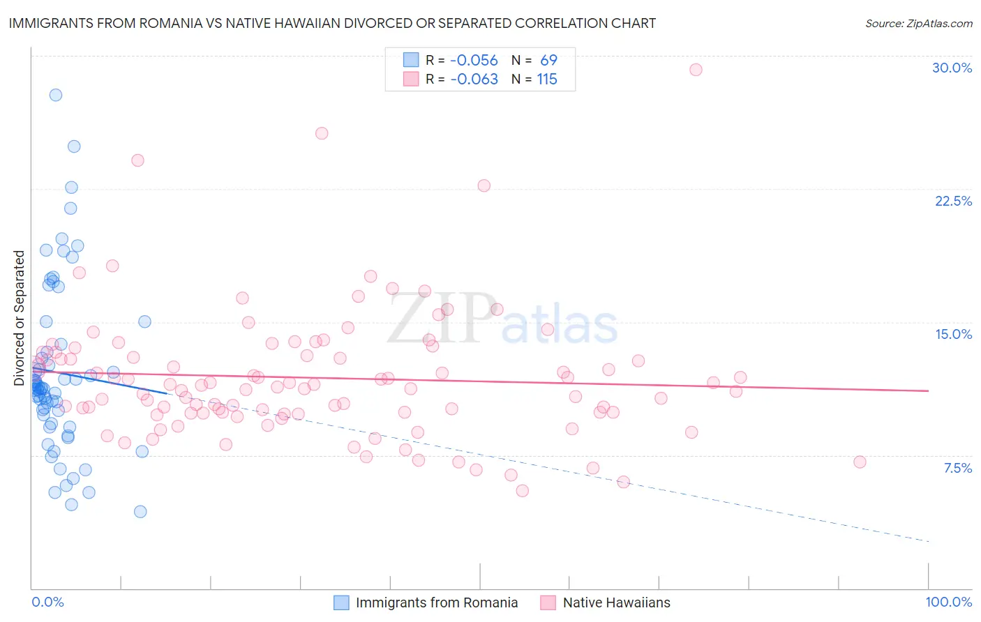 Immigrants from Romania vs Native Hawaiian Divorced or Separated