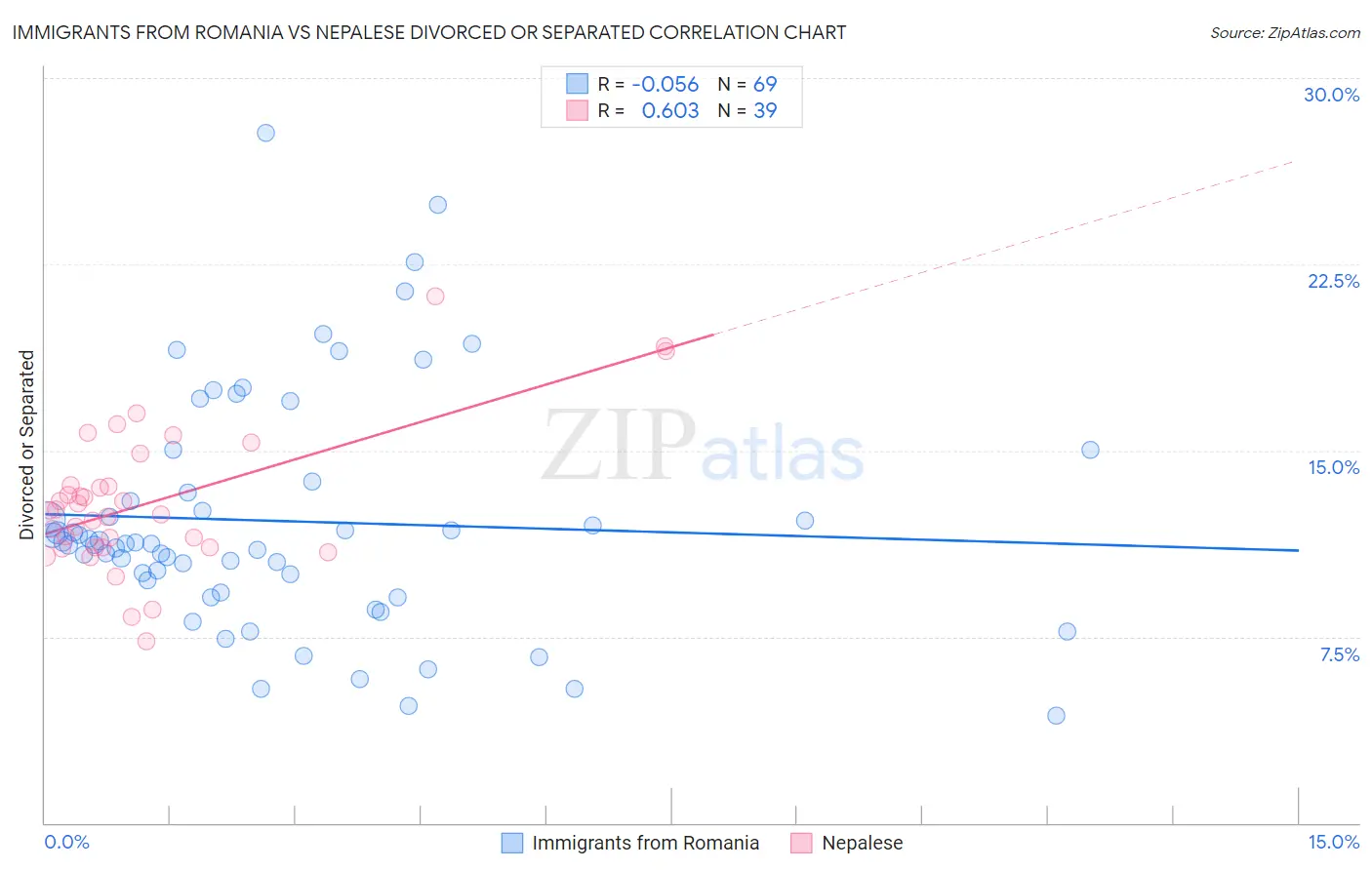 Immigrants from Romania vs Nepalese Divorced or Separated