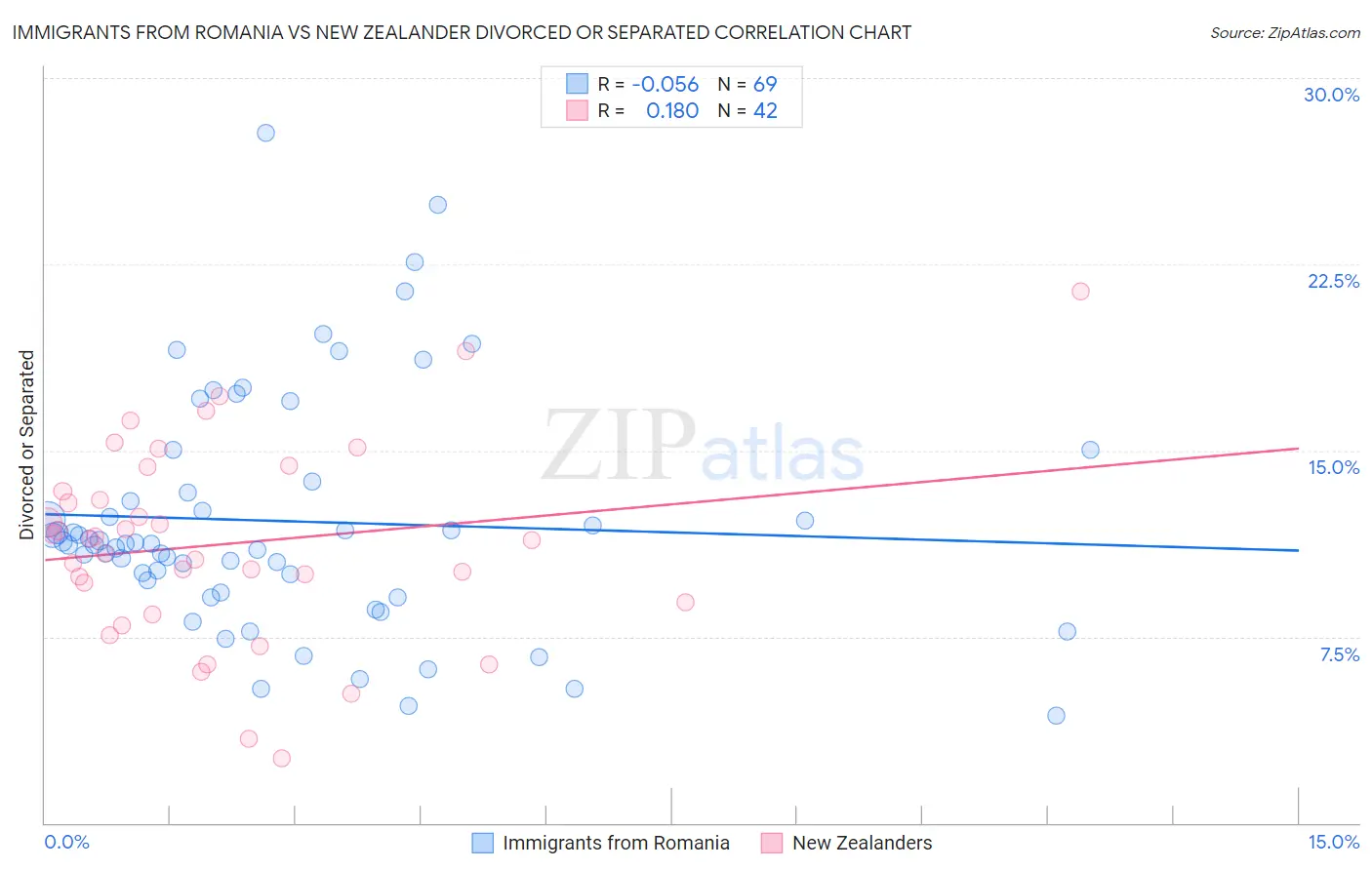 Immigrants from Romania vs New Zealander Divorced or Separated