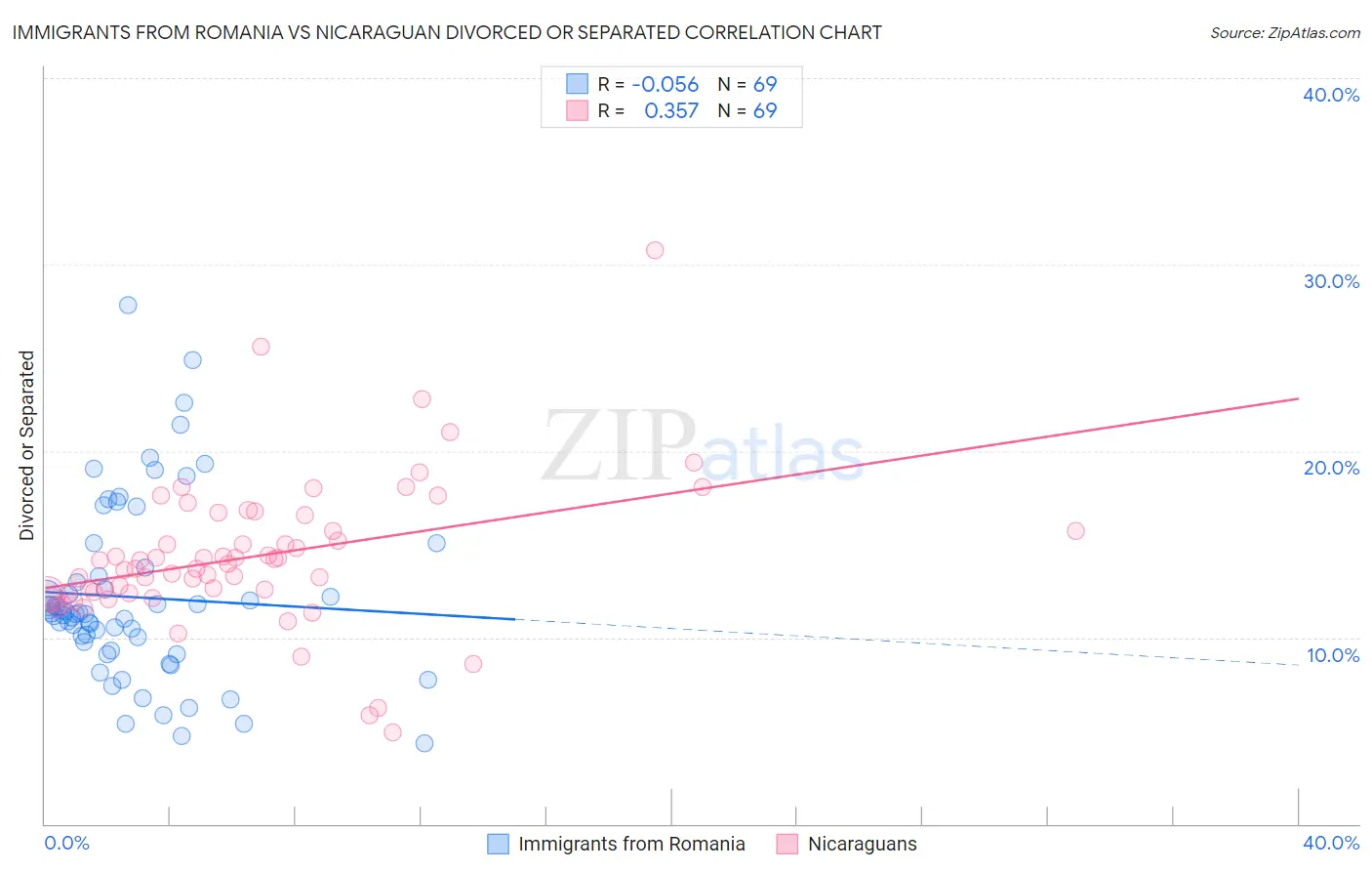Immigrants from Romania vs Nicaraguan Divorced or Separated