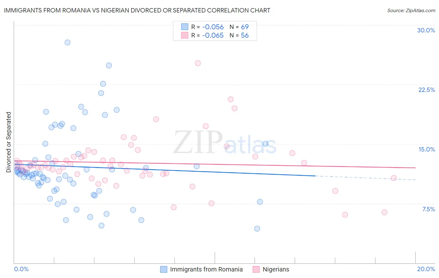 Immigrants from Romania vs Nigerian Divorced or Separated