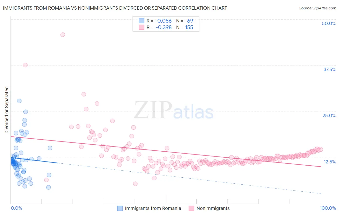 Immigrants from Romania vs Nonimmigrants Divorced or Separated