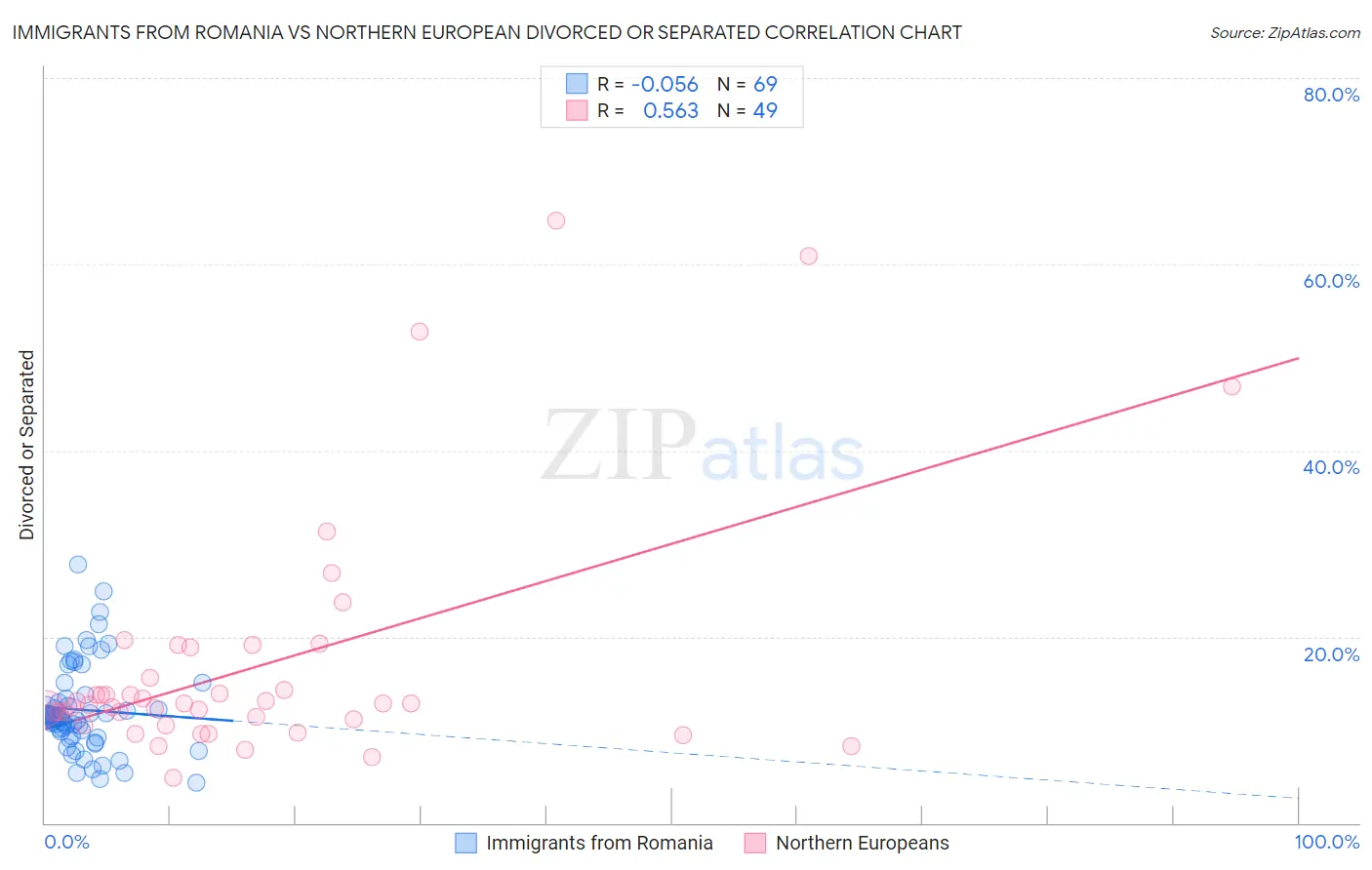 Immigrants from Romania vs Northern European Divorced or Separated