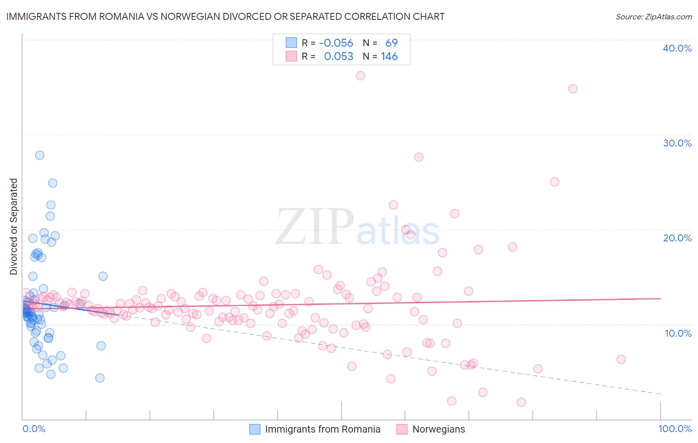 Immigrants from Romania vs Norwegian Divorced or Separated