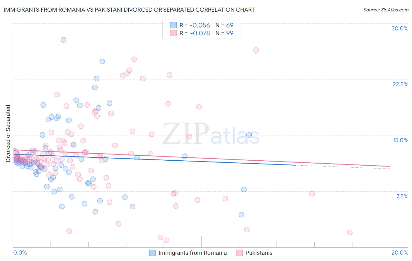 Immigrants from Romania vs Pakistani Divorced or Separated