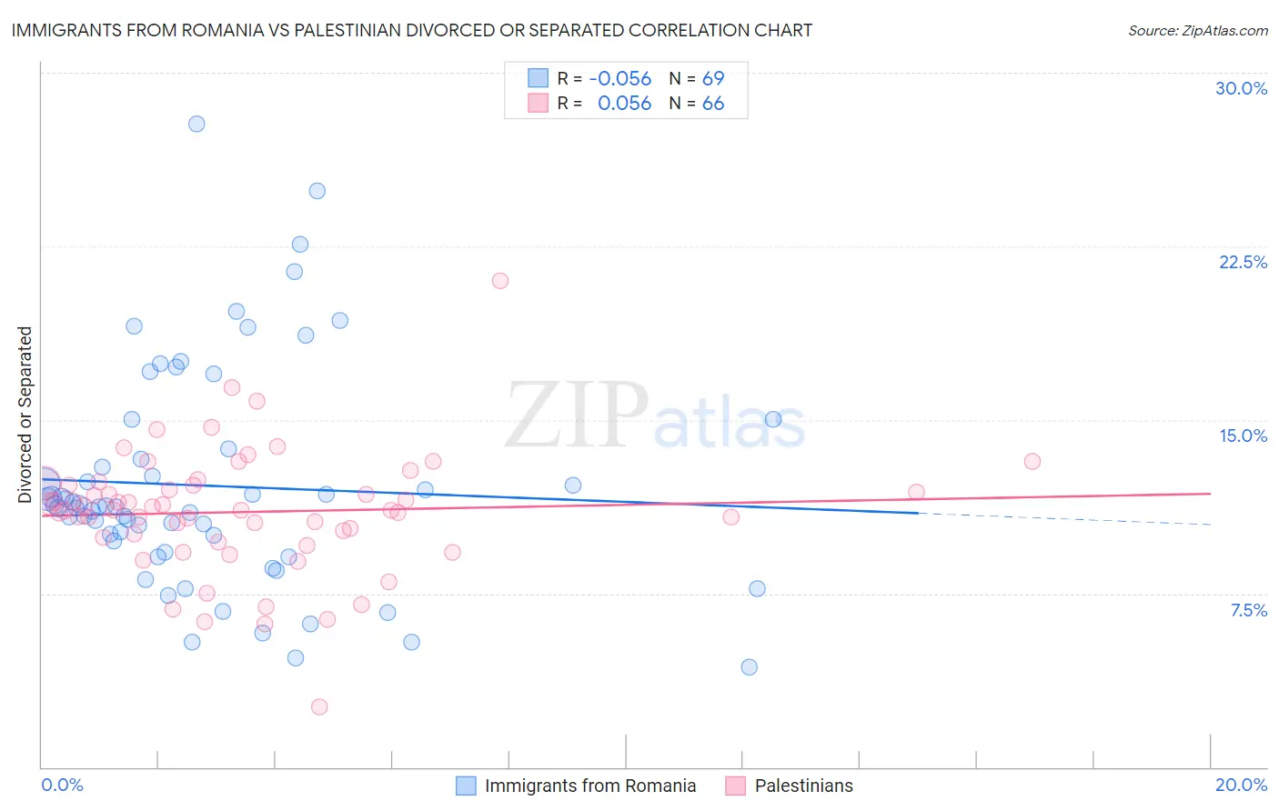 Immigrants from Romania vs Palestinian Divorced or Separated