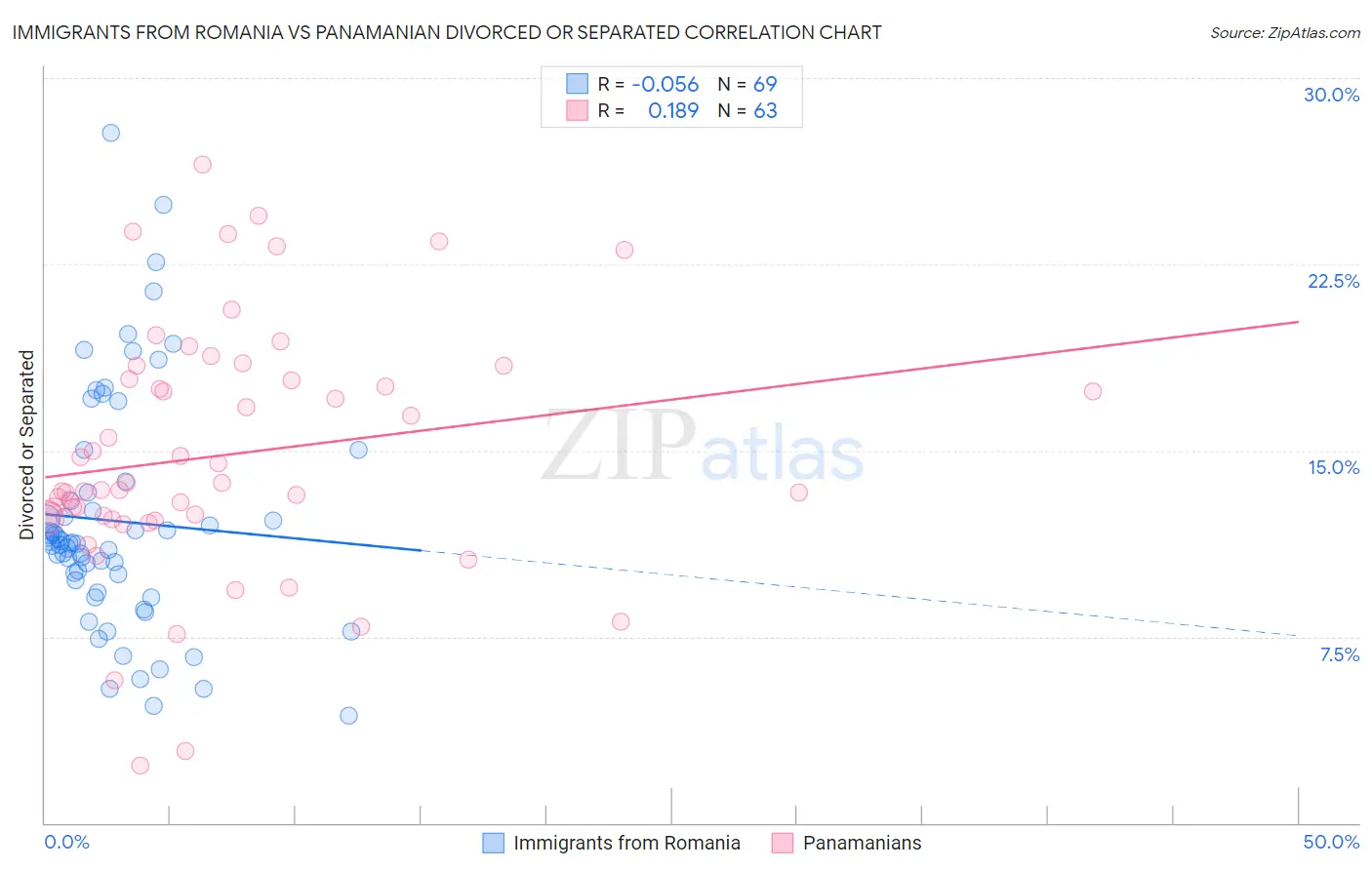 Immigrants from Romania vs Panamanian Divorced or Separated