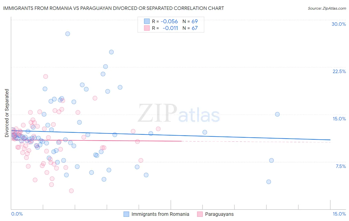 Immigrants from Romania vs Paraguayan Divorced or Separated