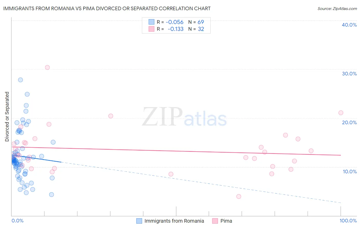 Immigrants from Romania vs Pima Divorced or Separated