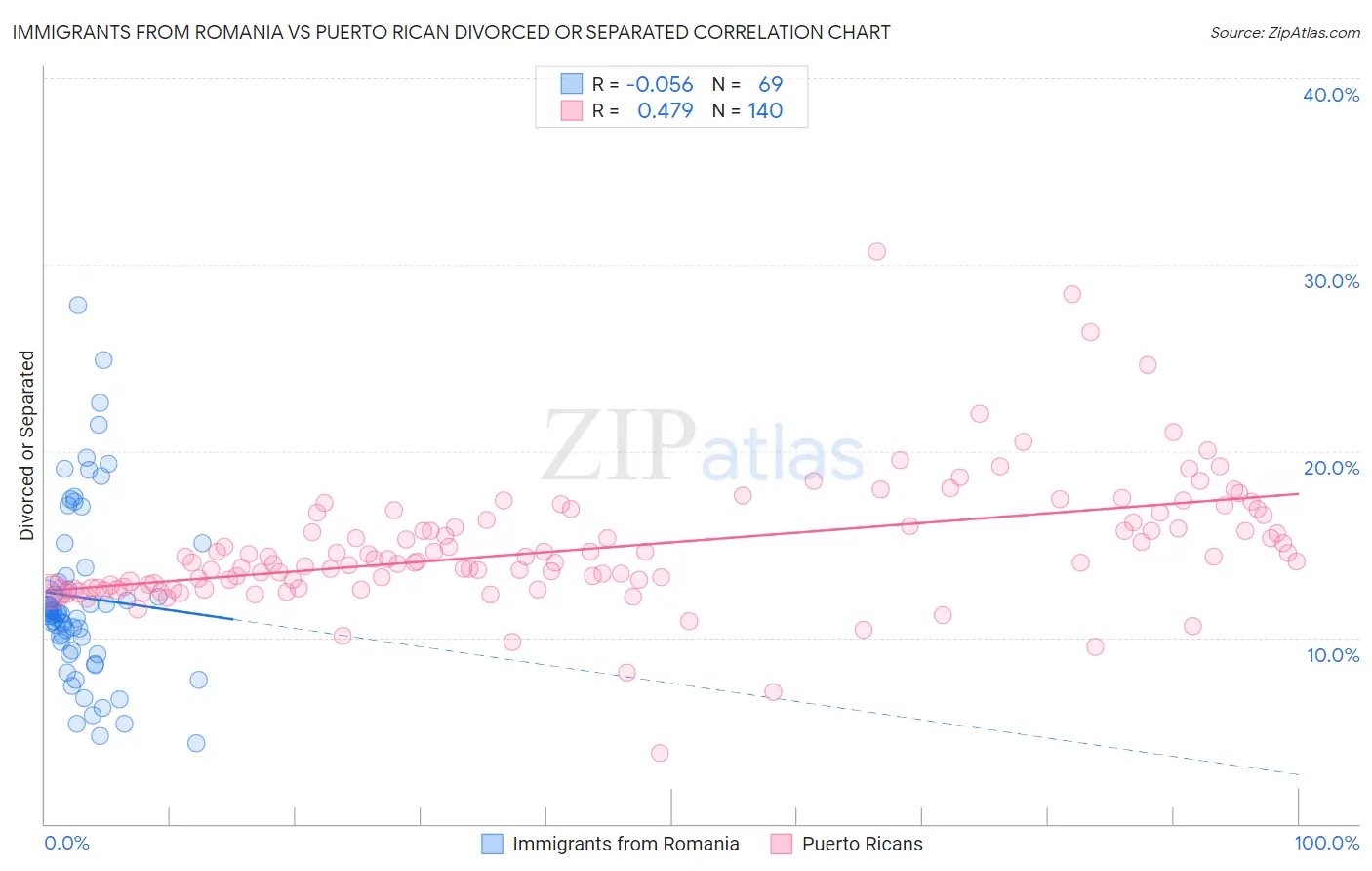 Immigrants from Romania vs Puerto Rican Divorced or Separated