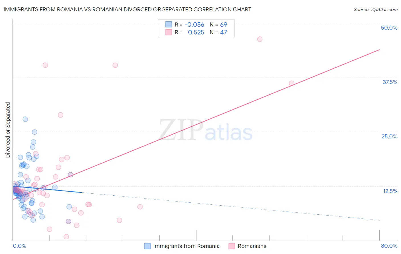 Immigrants from Romania vs Romanian Divorced or Separated