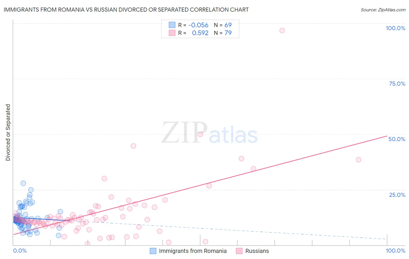 Immigrants from Romania vs Russian Divorced or Separated