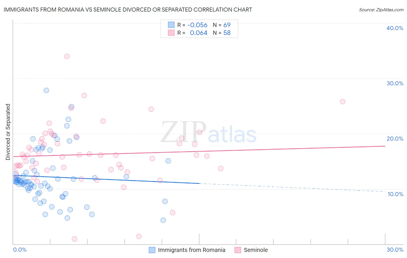 Immigrants from Romania vs Seminole Divorced or Separated