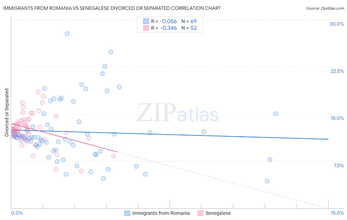 Immigrants from Romania vs Senegalese Divorced or Separated