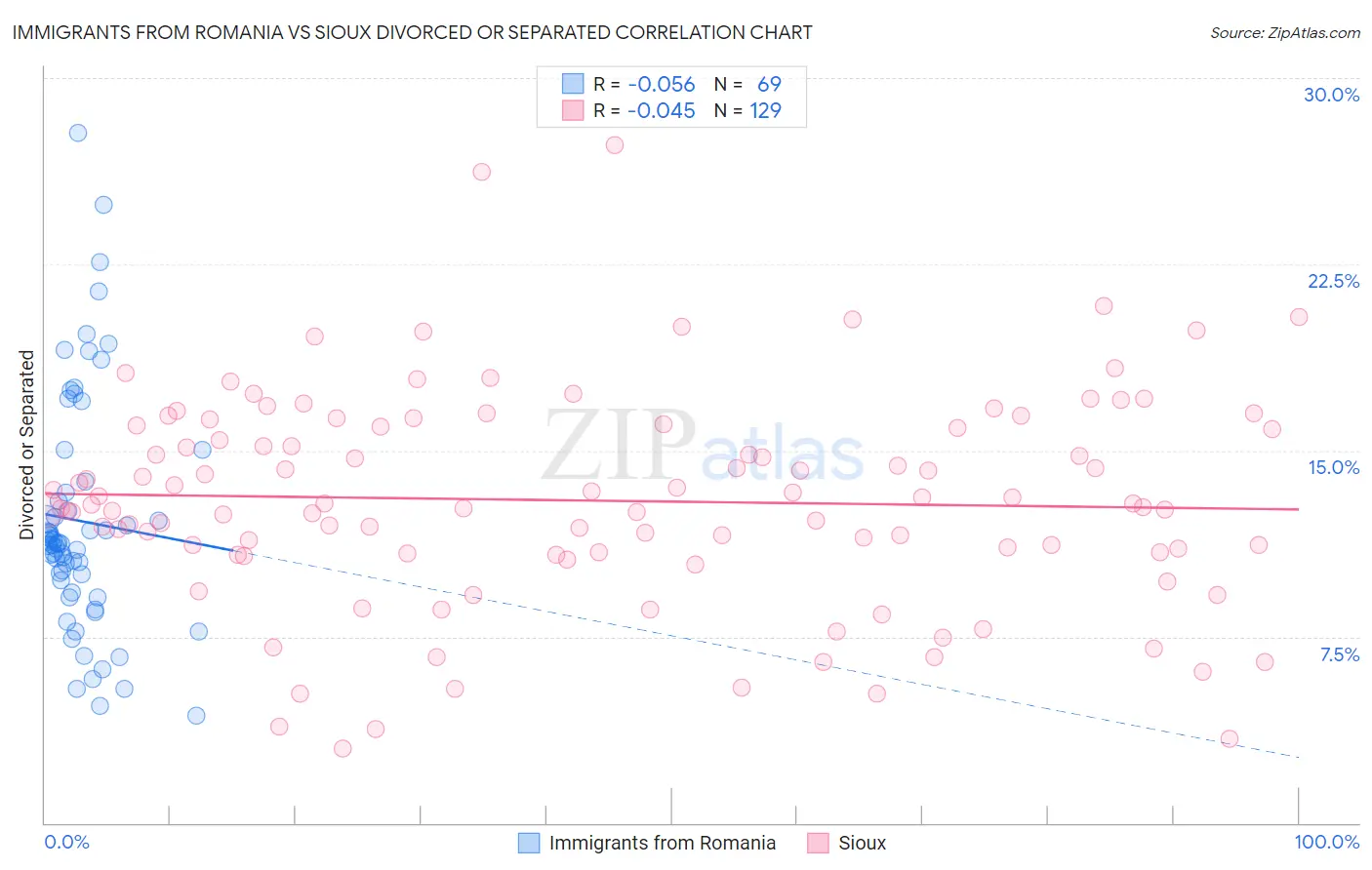 Immigrants from Romania vs Sioux Divorced or Separated