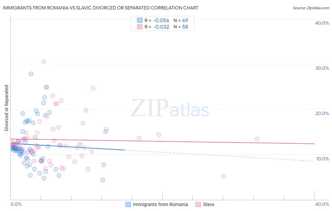 Immigrants from Romania vs Slavic Divorced or Separated
