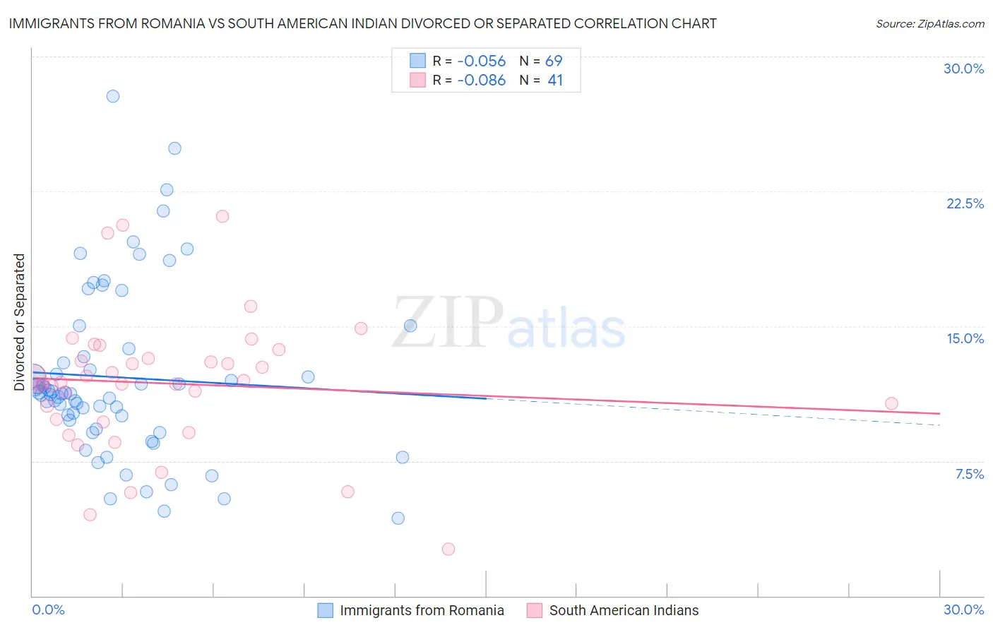 Immigrants from Romania vs South American Indian Divorced or Separated