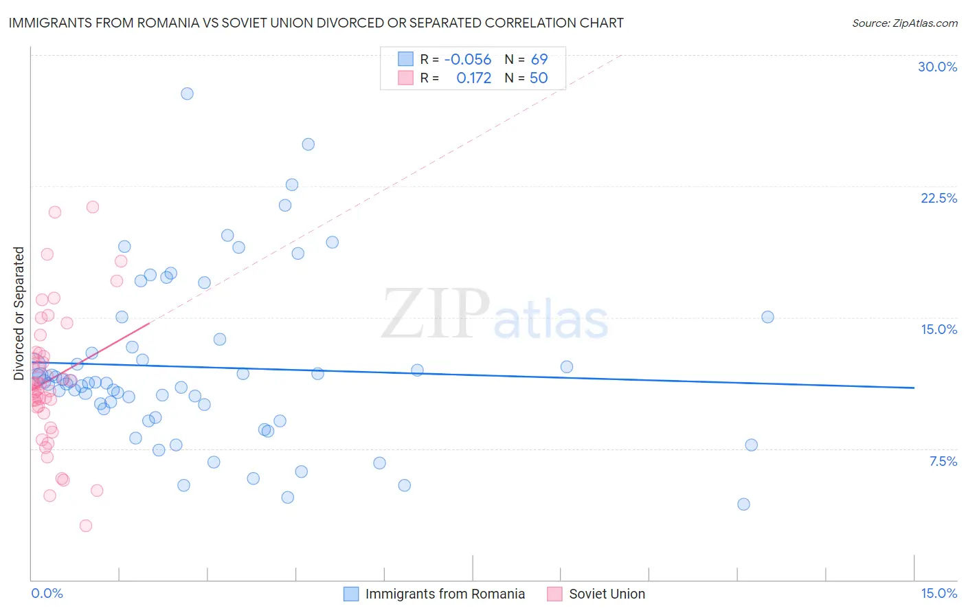 Immigrants from Romania vs Soviet Union Divorced or Separated