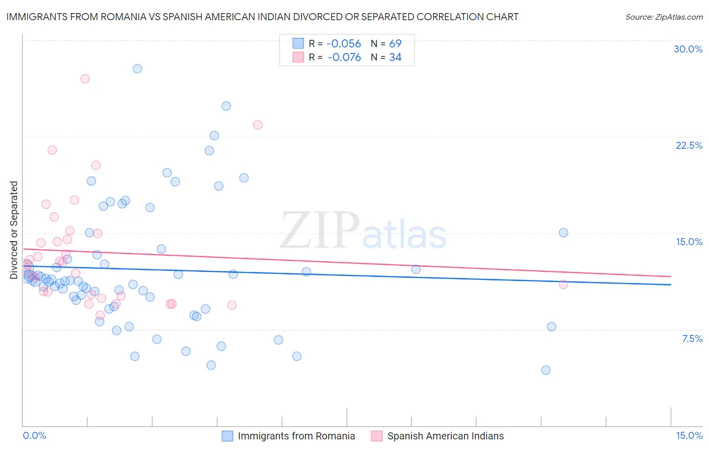 Immigrants from Romania vs Spanish American Indian Divorced or Separated