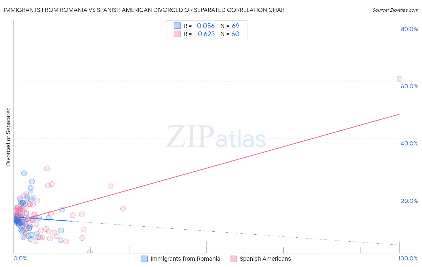 Immigrants from Romania vs Spanish American Divorced or Separated