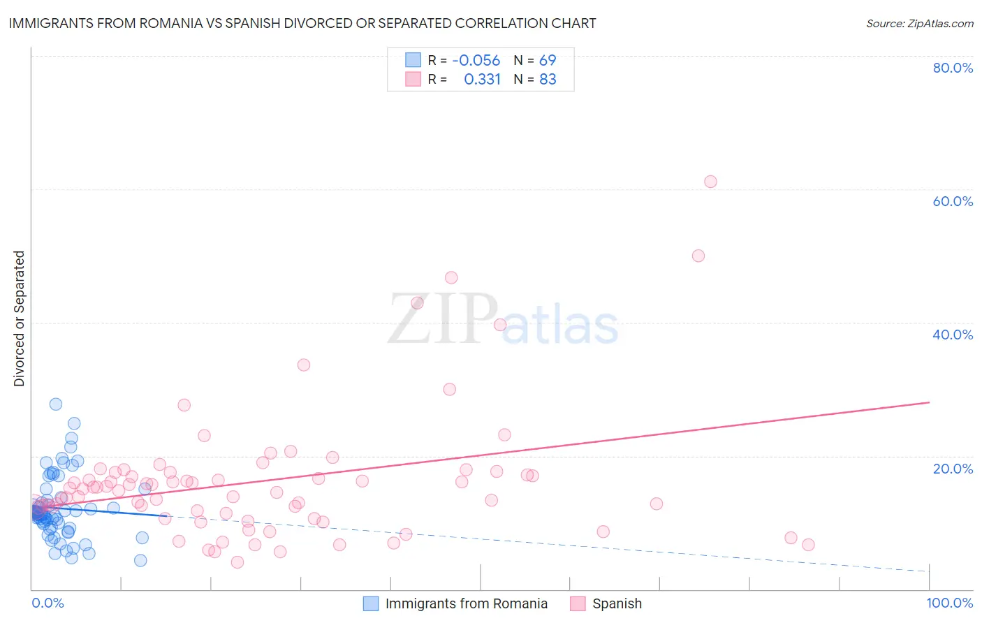Immigrants from Romania vs Spanish Divorced or Separated