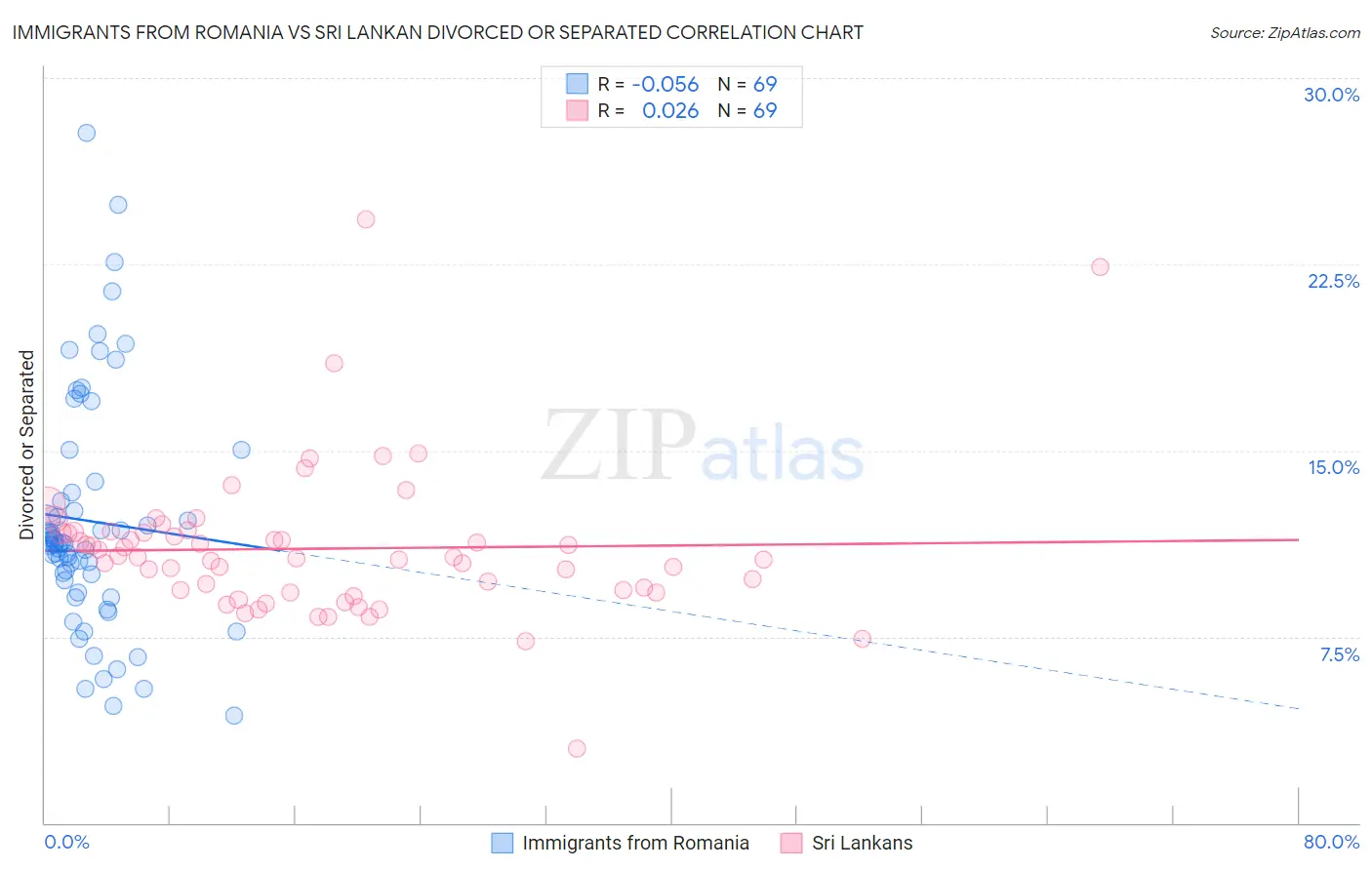 Immigrants from Romania vs Sri Lankan Divorced or Separated