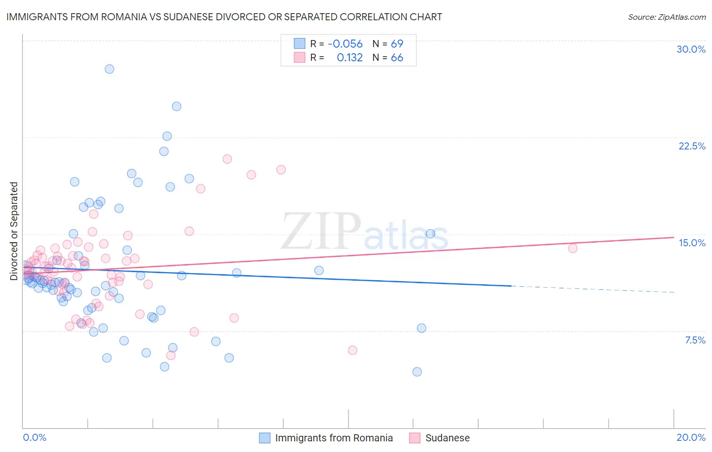 Immigrants from Romania vs Sudanese Divorced or Separated