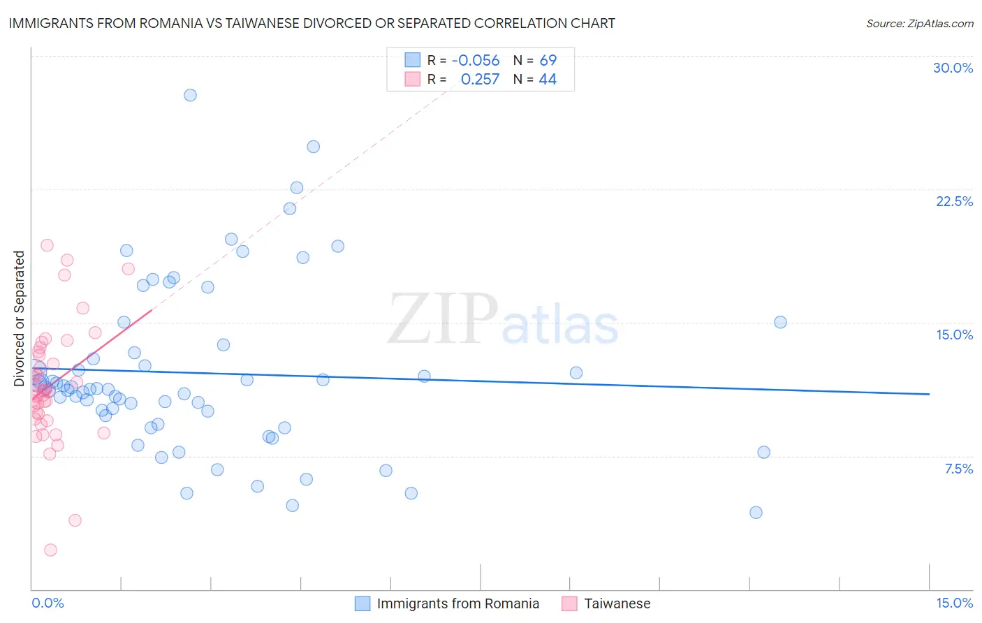 Immigrants from Romania vs Taiwanese Divorced or Separated