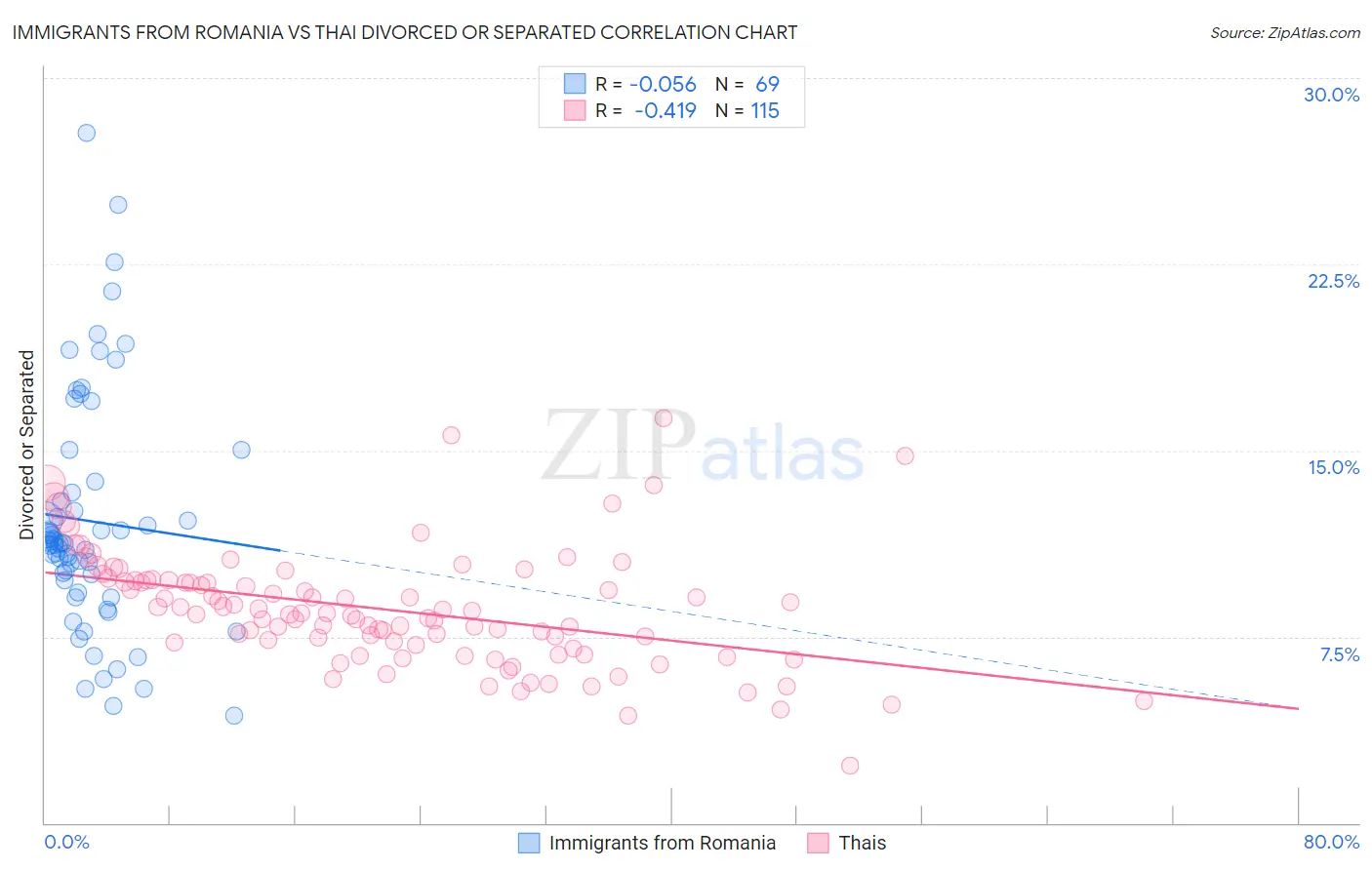 Immigrants from Romania vs Thai Divorced or Separated
