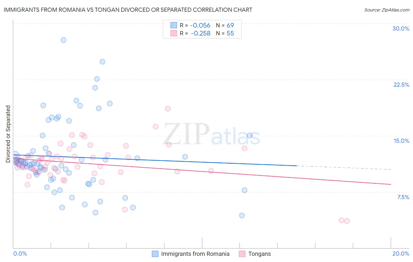 Immigrants from Romania vs Tongan Divorced or Separated