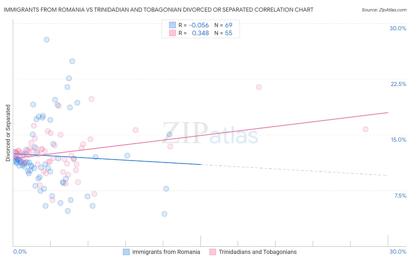 Immigrants from Romania vs Trinidadian and Tobagonian Divorced or Separated