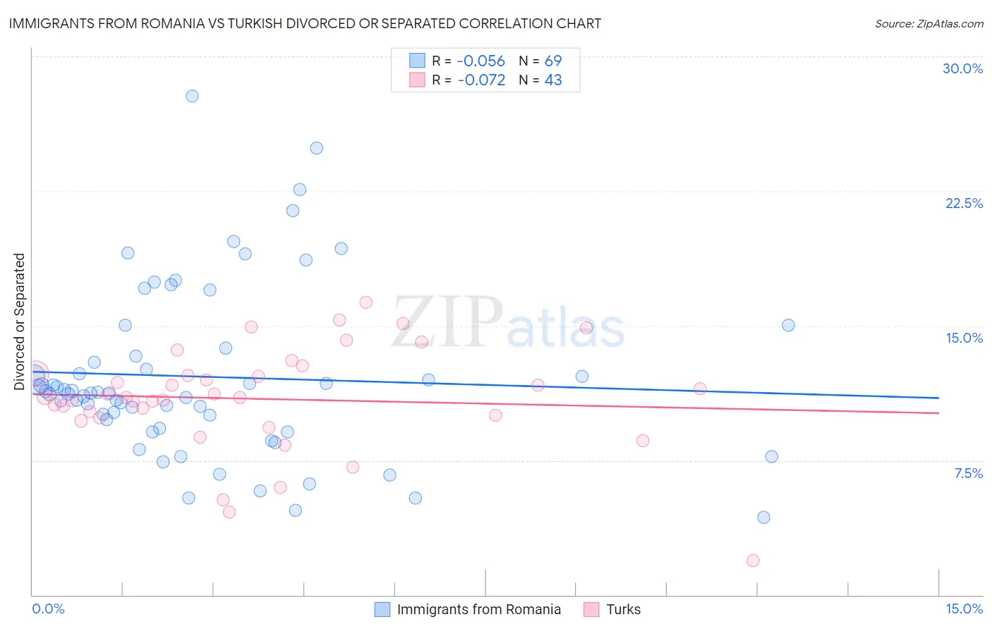 Immigrants from Romania vs Turkish Divorced or Separated