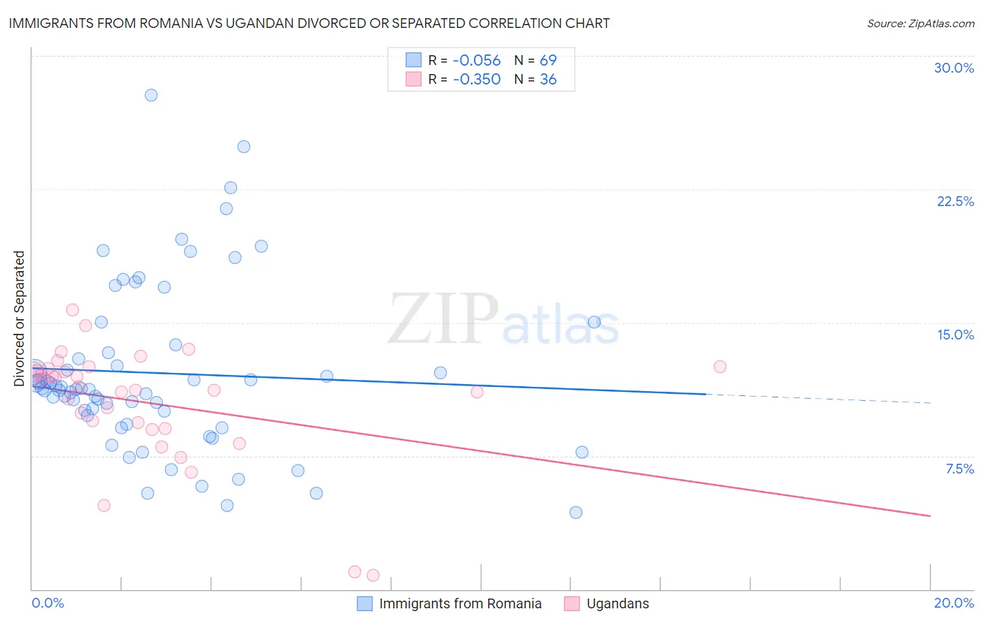 Immigrants from Romania vs Ugandan Divorced or Separated